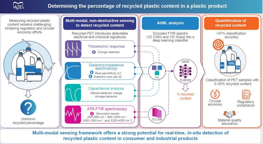 Device for detecting percentage of recycled plastic in plastic products